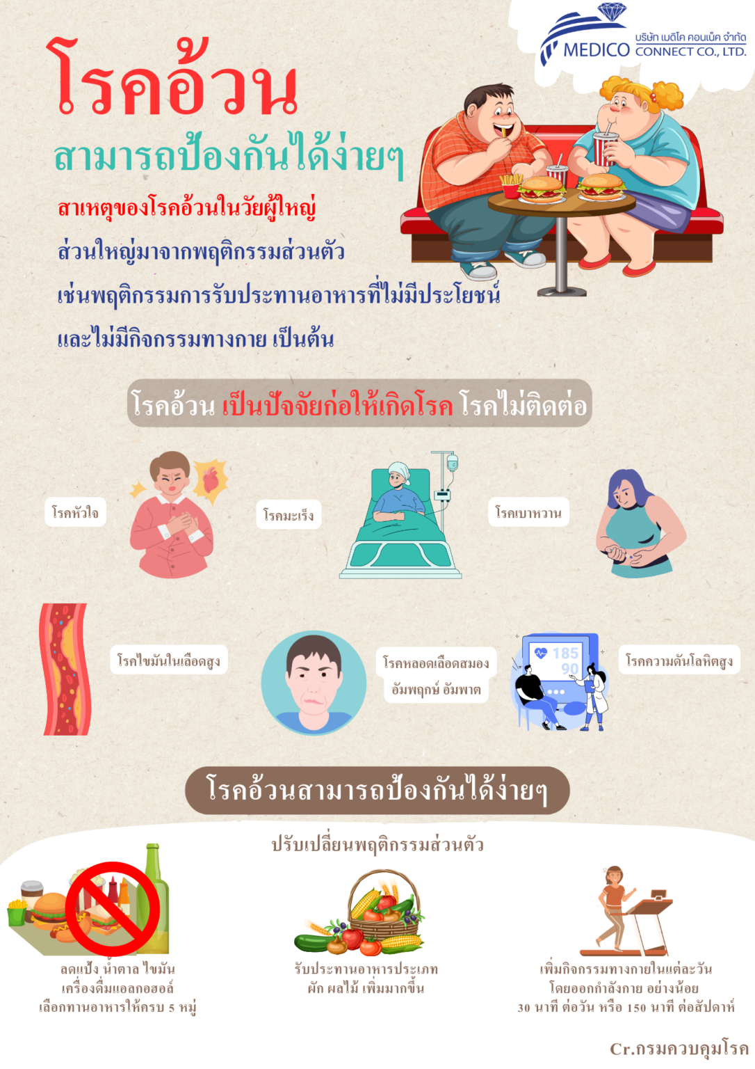 โรคอ้วน – MedicoConnect